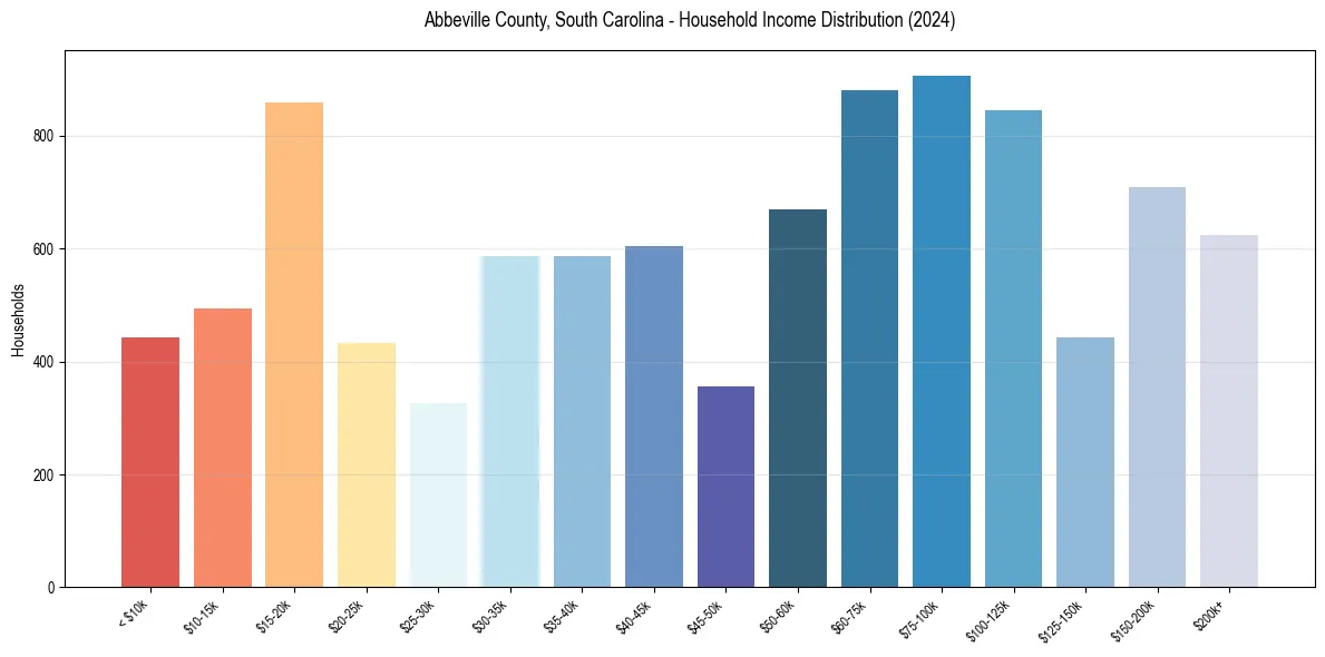Income Distribution for 
