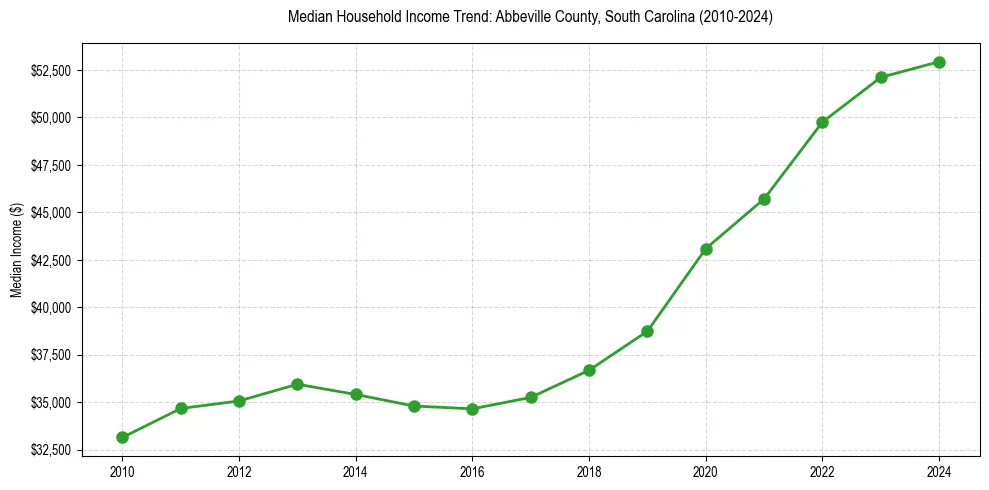 Income trend for 
