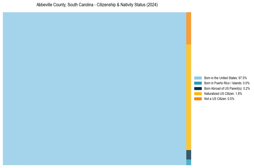 Nativity Treemap for 