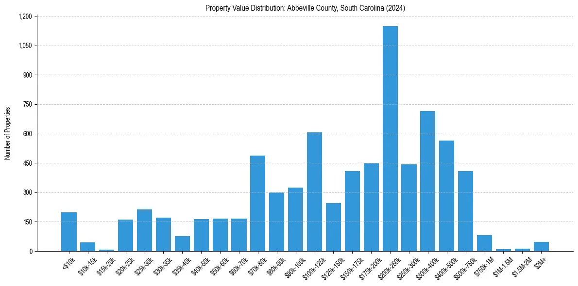 Value Distribution for 