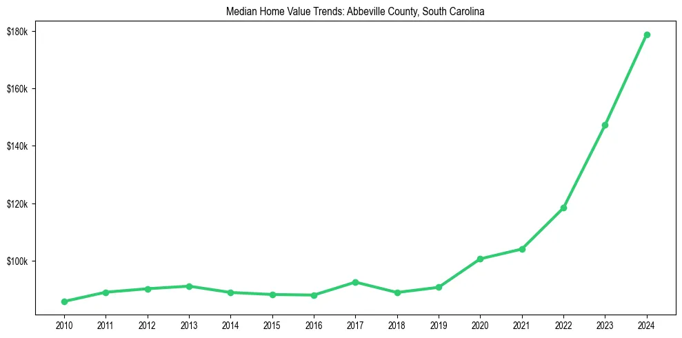 Median property value trends in 