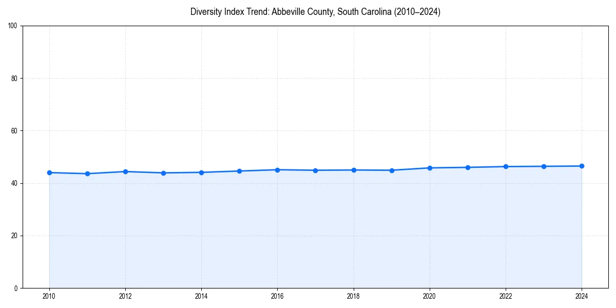 Line chart showing diversity index trends for 