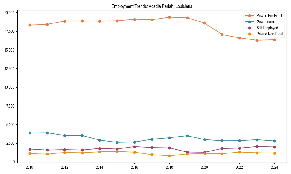 Long-term employment trends in 
