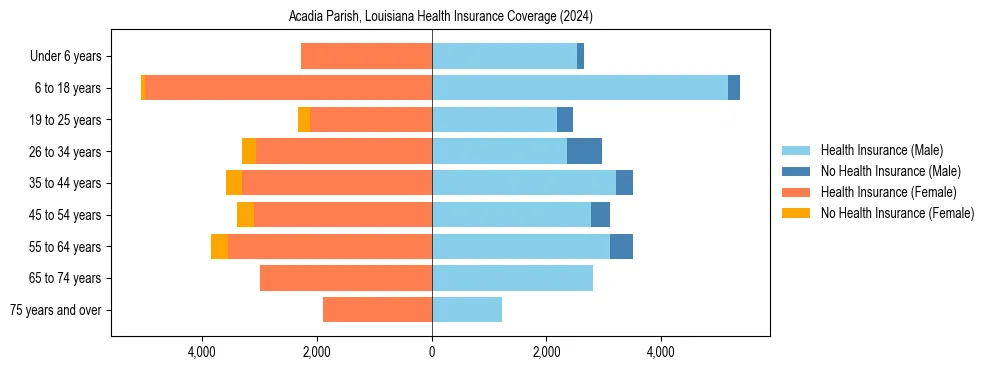 Health insurance pyramid for Acadia Parish, Louisiana