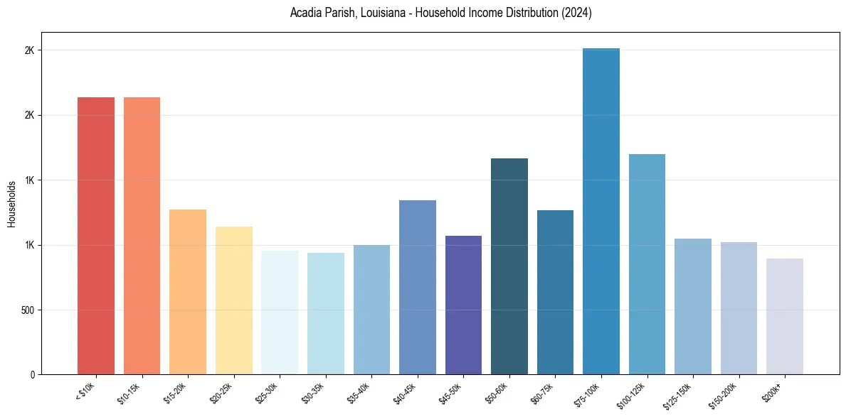 Income Distribution for 