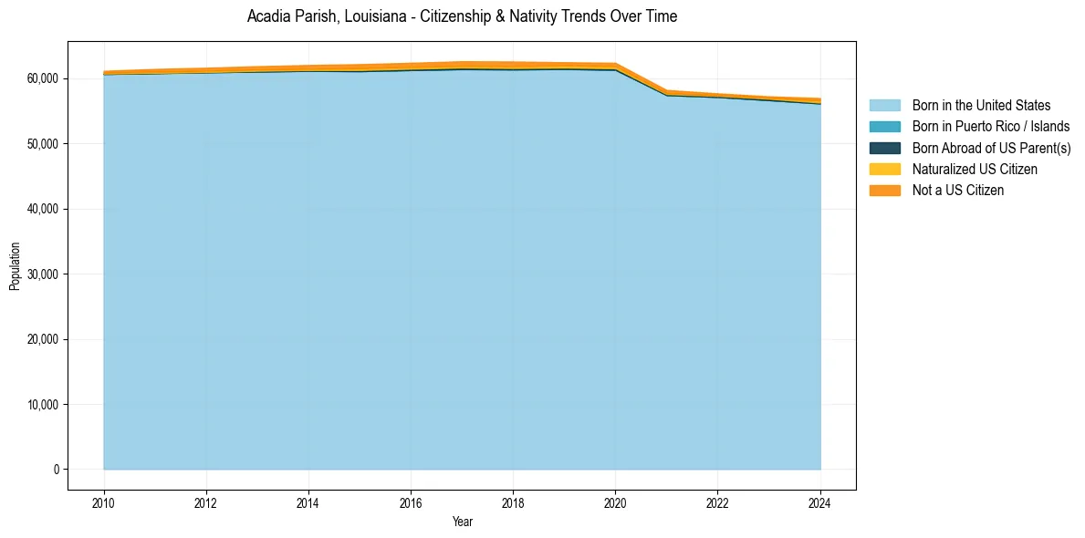 Historical nativity trends for 