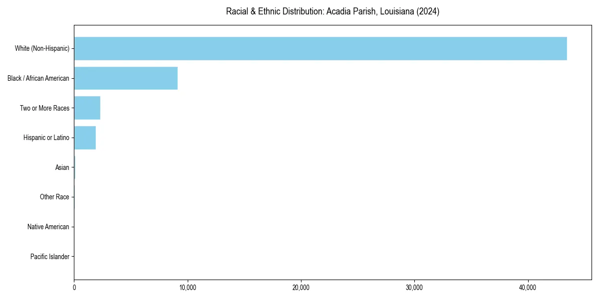 Bar chart showing racial distribution in  for 2024
