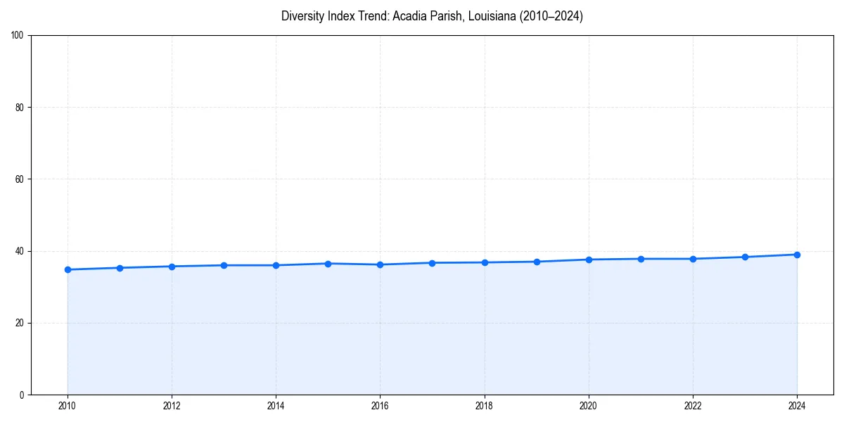 Line chart showing diversity index trends for 