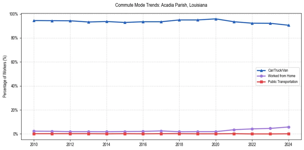 Transportation trends in Acadia Parish, Louisiana