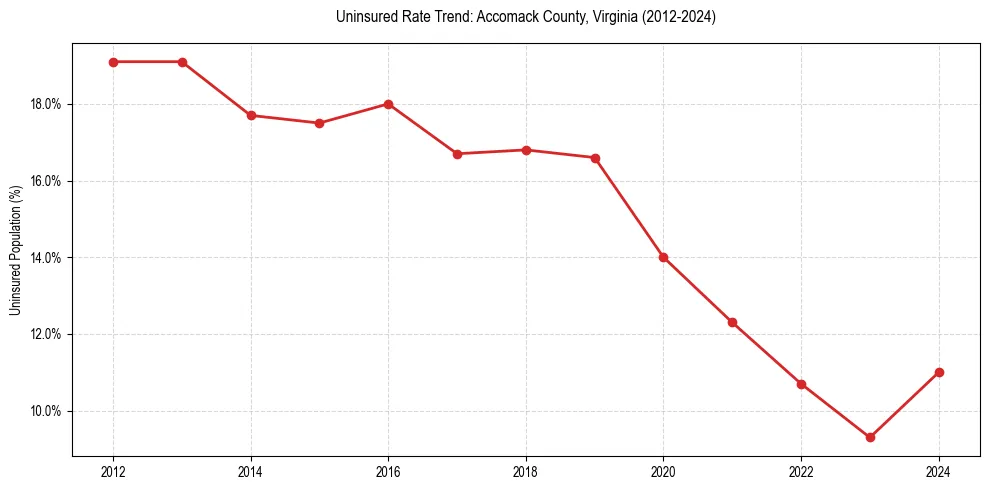 Uninsured trend chart for Accomack County, Virginia