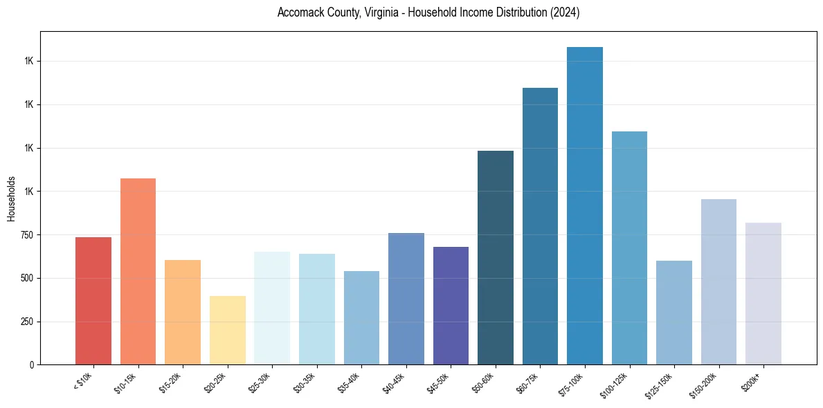 Income Distribution for 