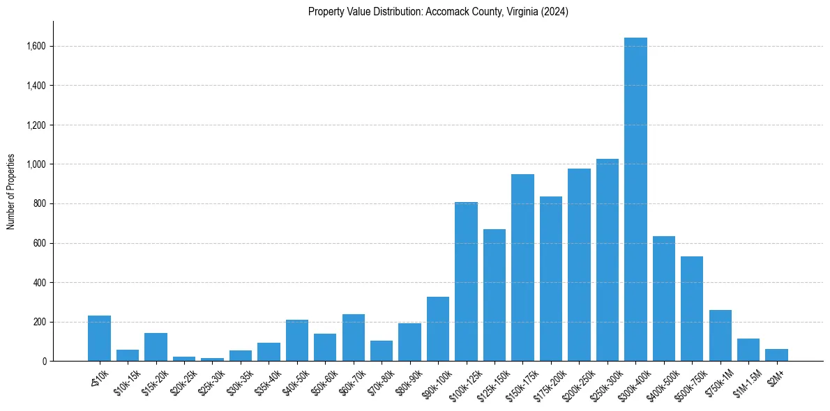 Value Distribution for 