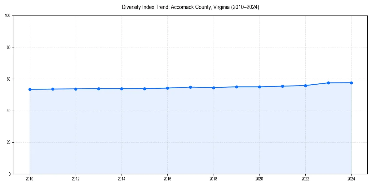 Line chart showing diversity index trends for 