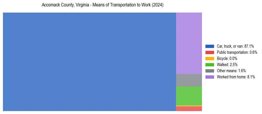 Commute modes in Accomack County, Virginia