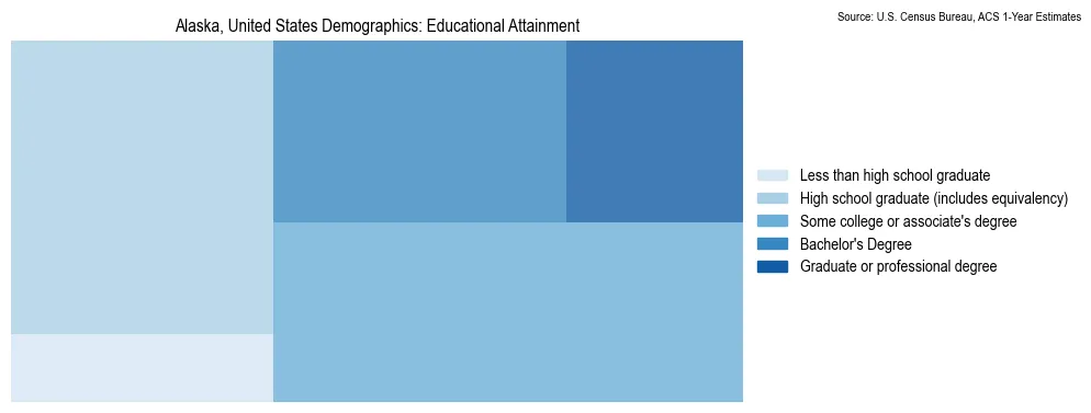Educational attainment levels of the population in Alaska based on 2023 American Community Survey (ACS) data