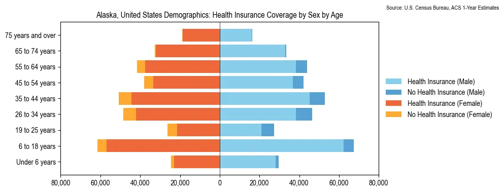 Health insurance coverage by age and sex in Alaska from the 2023 ACS