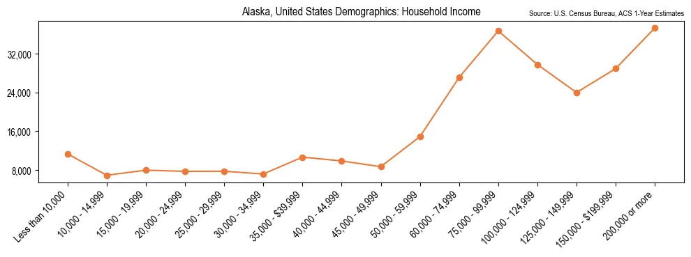 Median and distribution of household income in Alaska based on 2023 American Community Survey (ACS)