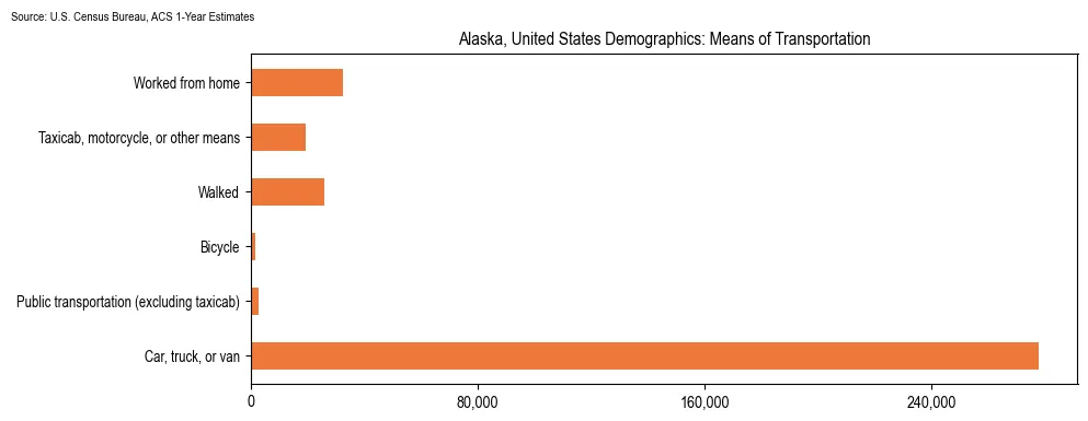 How people commute to work in Alaska based on 2023 U.S. Census Bureau ACS data on transportation methods
