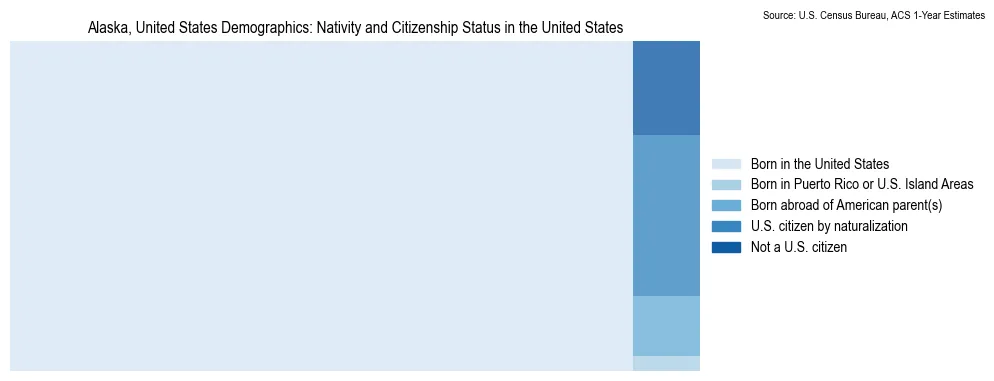 Chart showing the breakdown of U.S. citizenship status and nativity in 2023 for the Alaska, based on ACS 1-Year Estimates