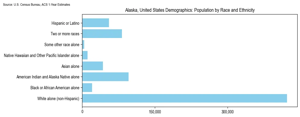 Population by race and ethnicity in Alaska based on 2023 U.S. Census Bureau ACS data