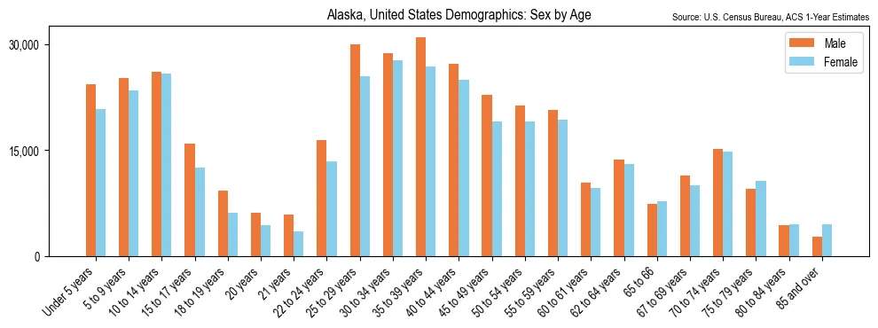 Population by age and sex in Alaska, based on 2023 ACS data
