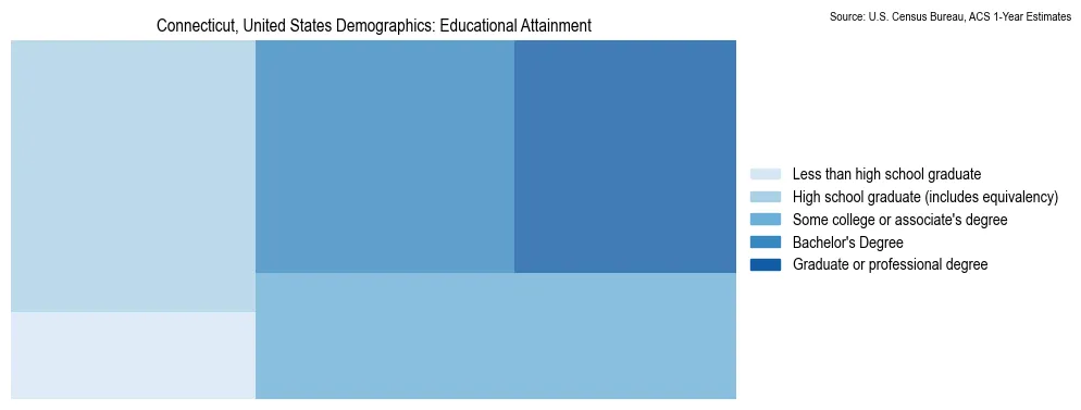 Educational attainment levels of the population in Connecticut based on 2023 American Community Survey (ACS) data