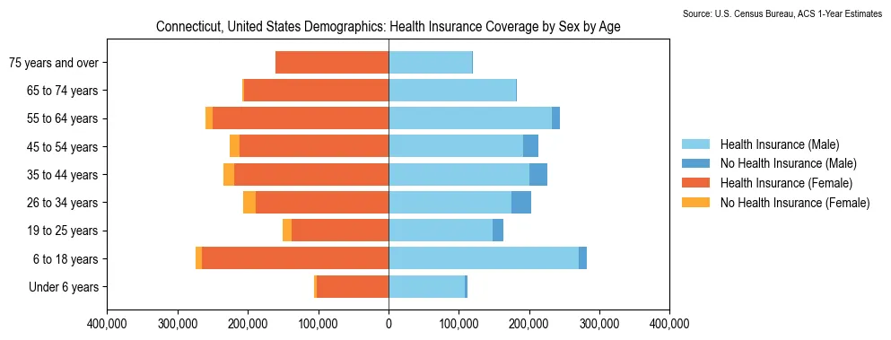 Health insurance coverage by age and sex in Connecticut from the 2023 ACS