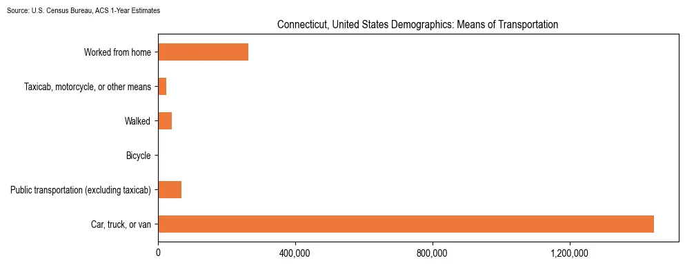 How people commute to work in Connecticut based on 2023 U.S. Census Bureau ACS data on transportation methods