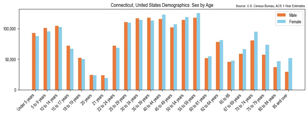 Population by age and sex in Connecticut, based on 2023 ACS data