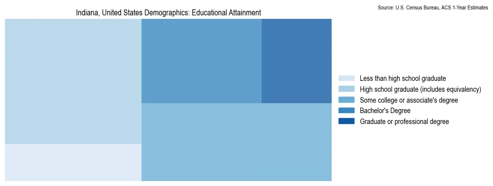 Educational attainment levels of the population in Indiana based on 2023 American Community Survey (ACS) data