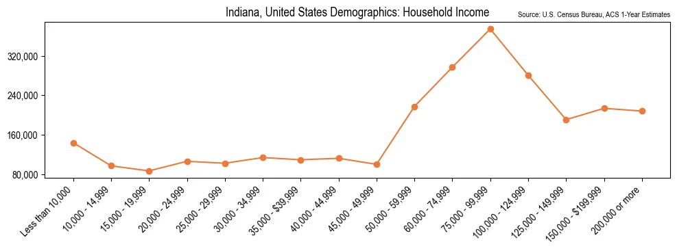 Median and distribution of household income in Indiana based on 2023 American Community Survey (ACS)