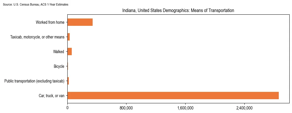 How people commute to work in Indiana based on 2023 U.S. Census Bureau ACS data on transportation methods