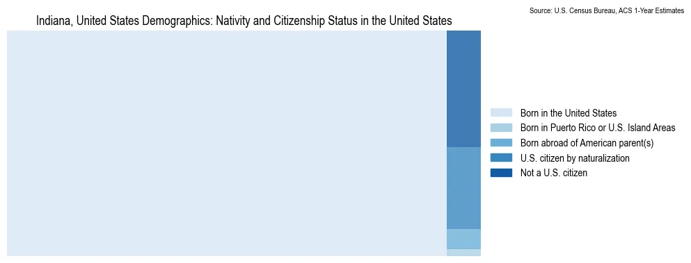 Chart showing the breakdown of U.S. citizenship status and nativity in 2023 for the Indiana, based on ACS 1-Year Estimates