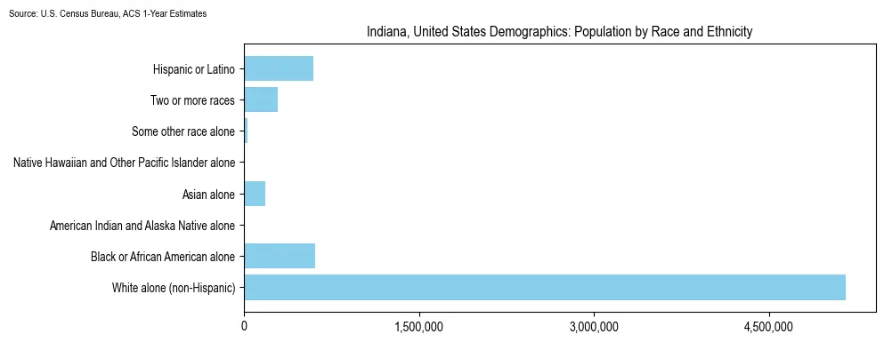 Population by race and ethnicity in Indiana based on 2023 U.S. Census Bureau ACS data