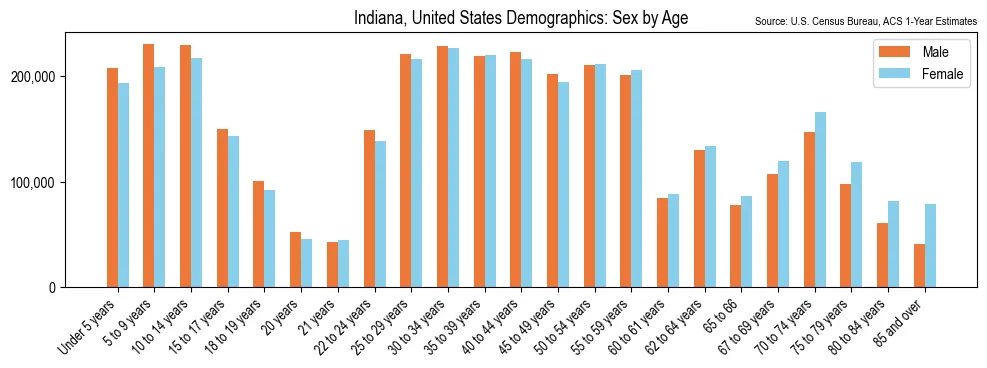 Population by age and sex in Indiana, based on 2023 ACS data
