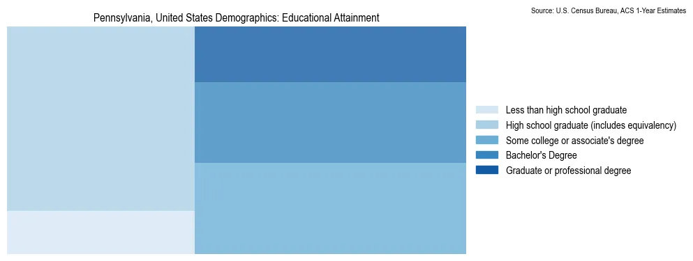 Educational attainment levels of the population in Pennsylvania based on 2023 American Community Survey (ACS) data
