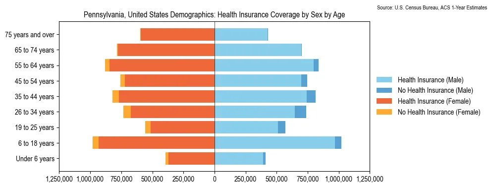 Health insurance coverage by age and sex in Pennsylvania from the 2023 ACS