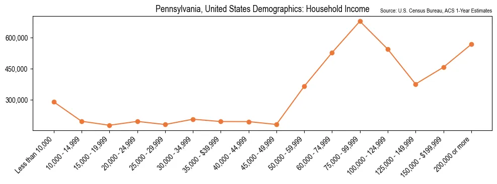 Median and distribution of household income in Pennsylvania based on 2023 American Community Survey (ACS)