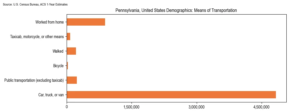 How people commute to work in Pennsylvania based on 2023 U.S. Census Bureau ACS data on transportation methods