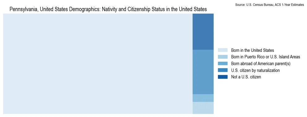 Chart showing the breakdown of U.S. citizenship status and nativity in 2023 for the Pennsylvania, based on ACS 1-Year Estimates