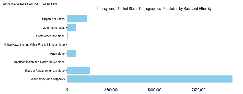 Population by race and ethnicity in Pennsylvania based on 2023 U.S. Census Bureau ACS data