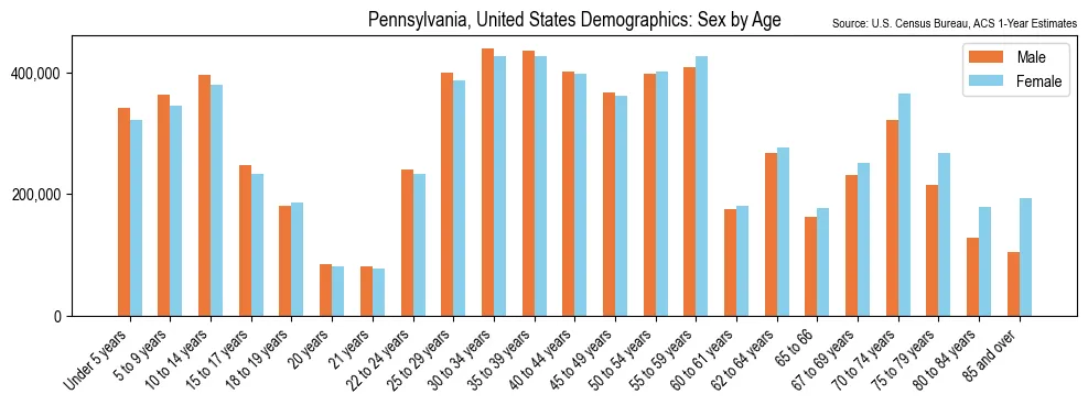Population by age and sex in Pennsylvania, based on 2023 ACS data