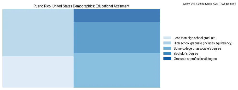 Educational attainment levels of the population in Puerto Rico based on 2023 American Community Survey (ACS) data
