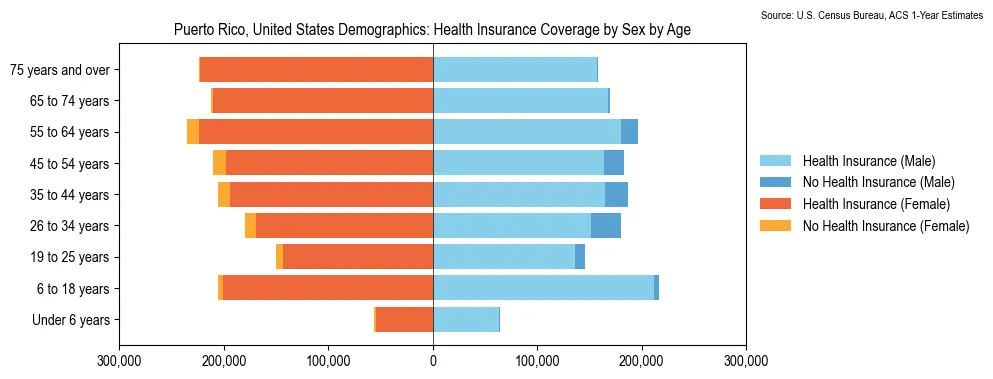 Health insurance coverage by age and sex in Puerto Rico from the 2023 ACS