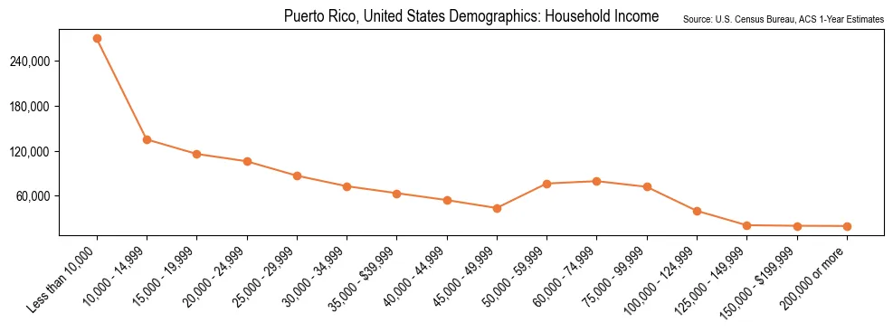 Median and distribution of household income in Puerto Rico based on 2023 American Community Survey (ACS)