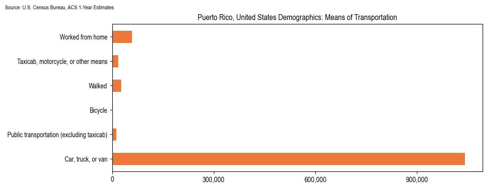 How people commute to work in Puerto Rico based on 2023 U.S. Census Bureau ACS data on transportation methods