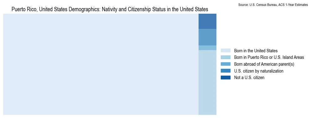 Chart showing the breakdown of U.S. citizenship status and nativity in 2023 for the Puerto Rico, based on ACS 1-Year Estimates