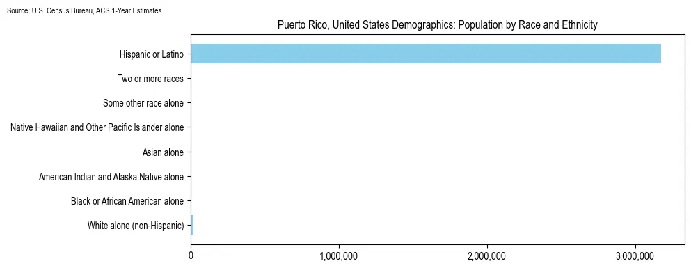 Population by race and ethnicity in Puerto Rico based on 2023 U.S. Census Bureau ACS data