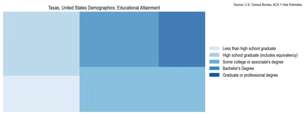 Educational attainment levels of the population in Texas based on 2023 American Community Survey (ACS) data