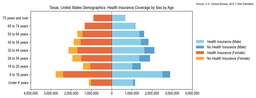 Health insurance coverage by age and sex in Texas from the 2023 ACS